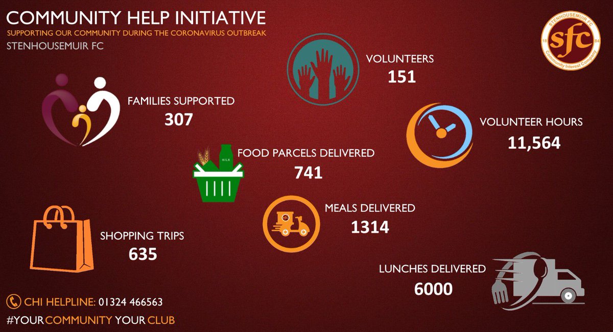 Stenhousemuir FC community help initiative stats